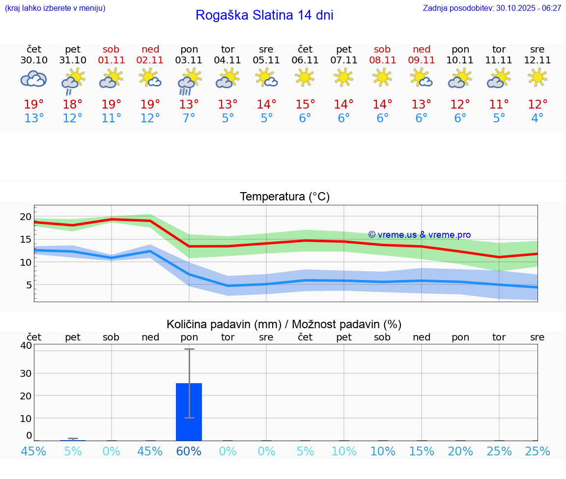 VREME 15 DNI  Rogaška Slatina