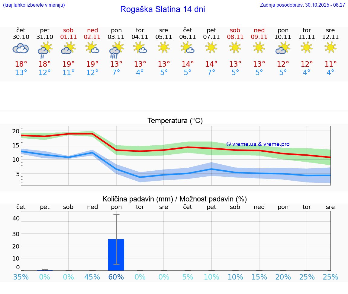 VREME 15 DNI  Rogaška Slatina