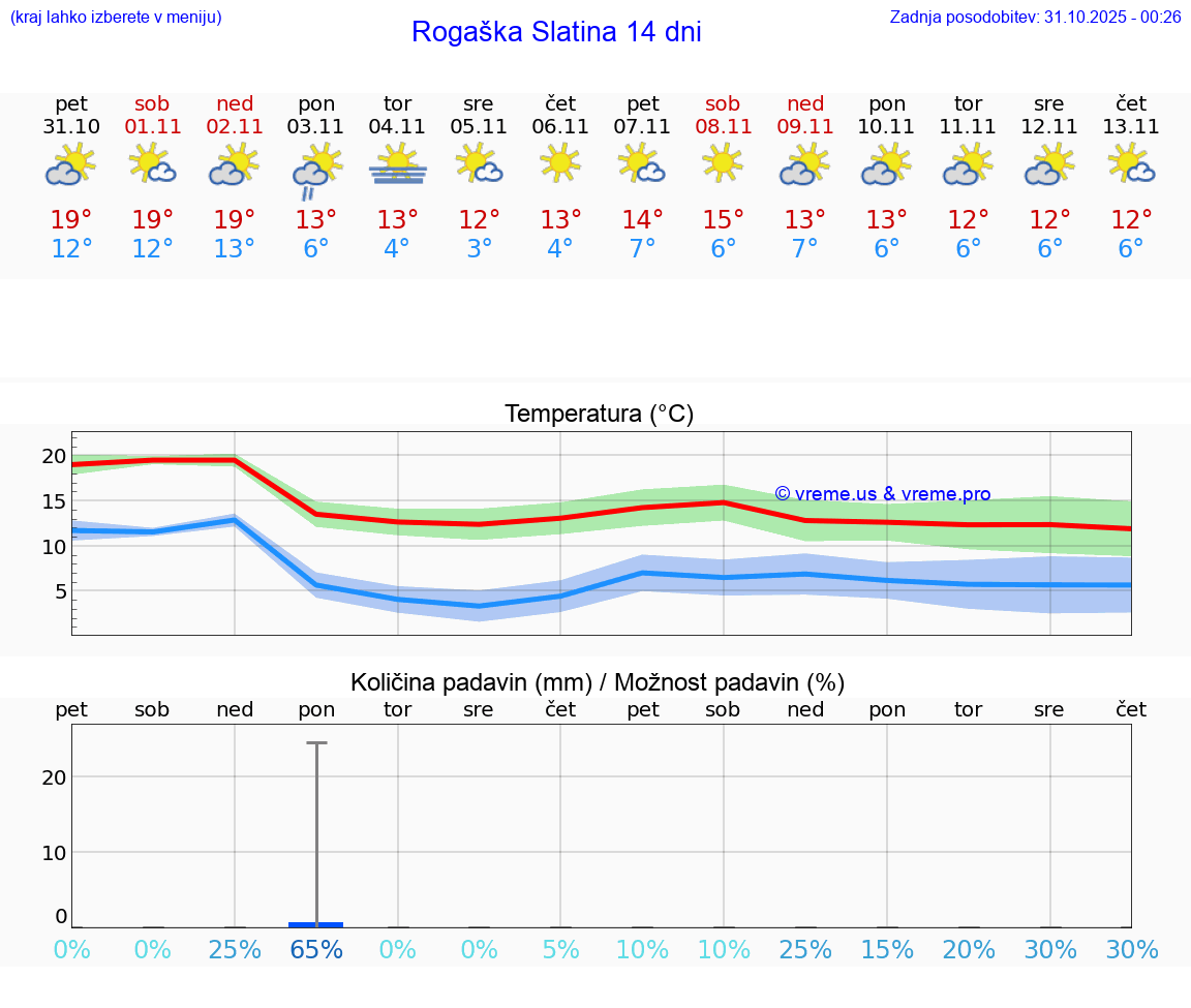 VREME 25 DNI  Rogaška Slatina