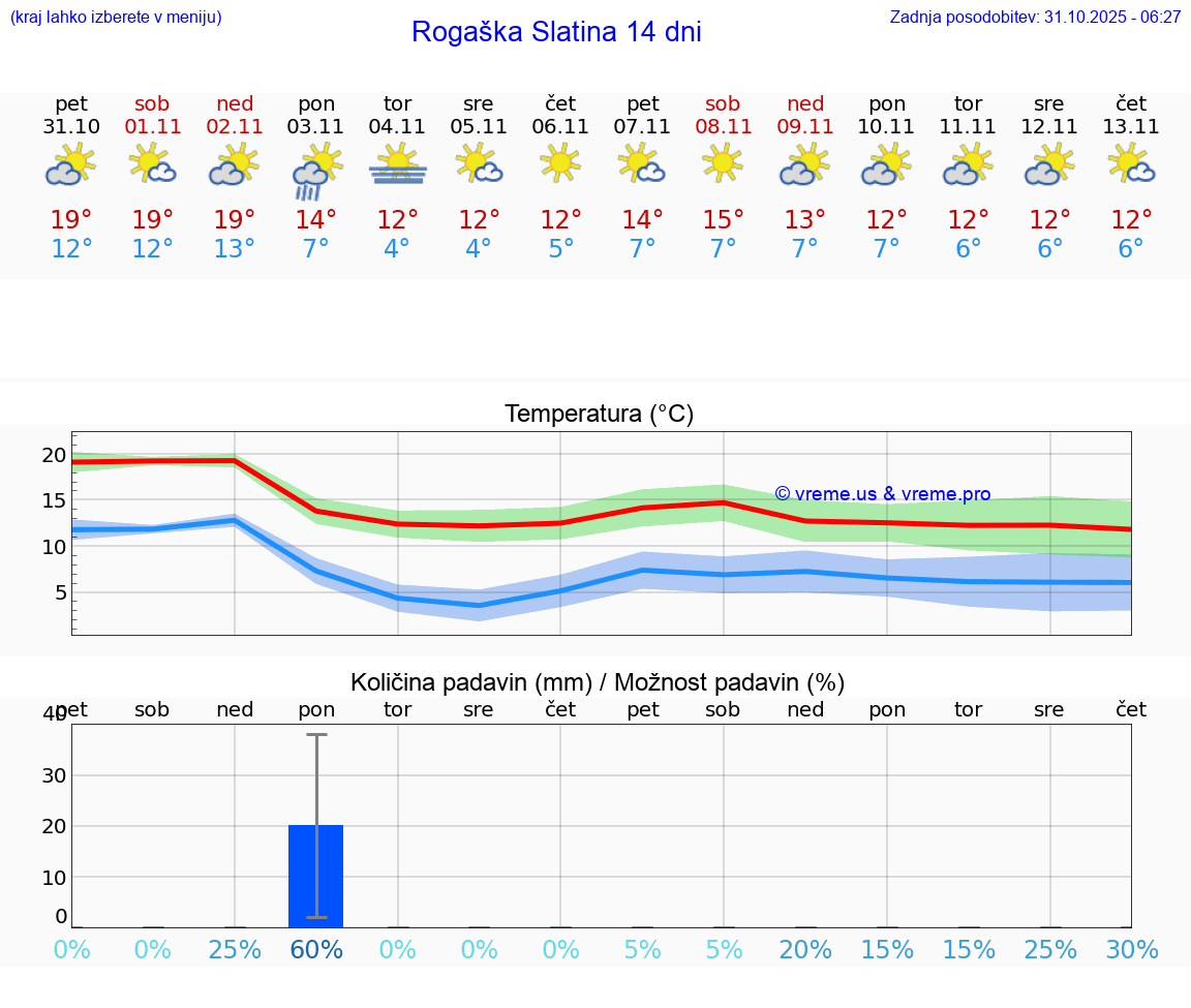 VREME 15 DNI  Rogaška Slatina