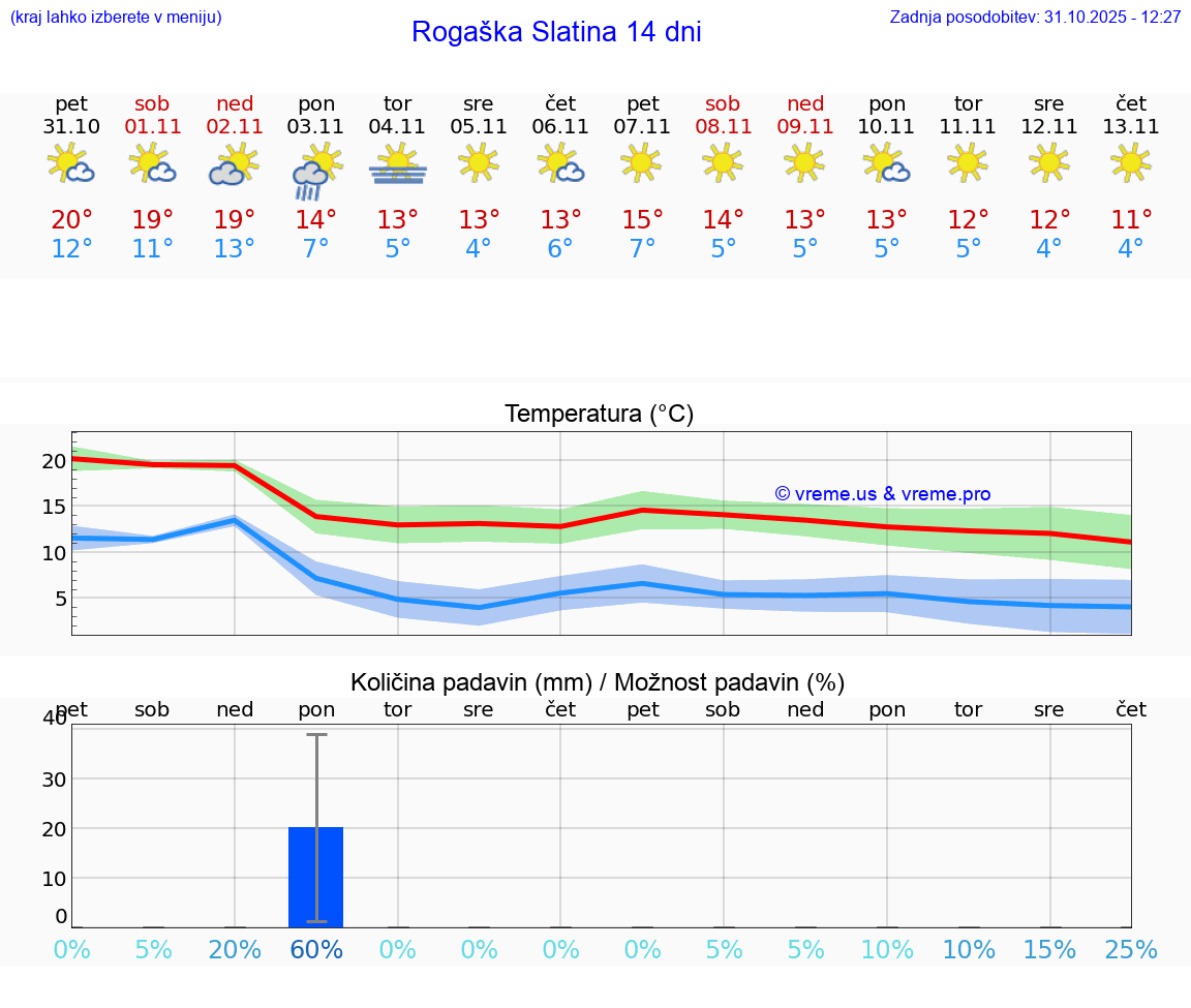 VREME 15 DNI  Rogaška Slatina