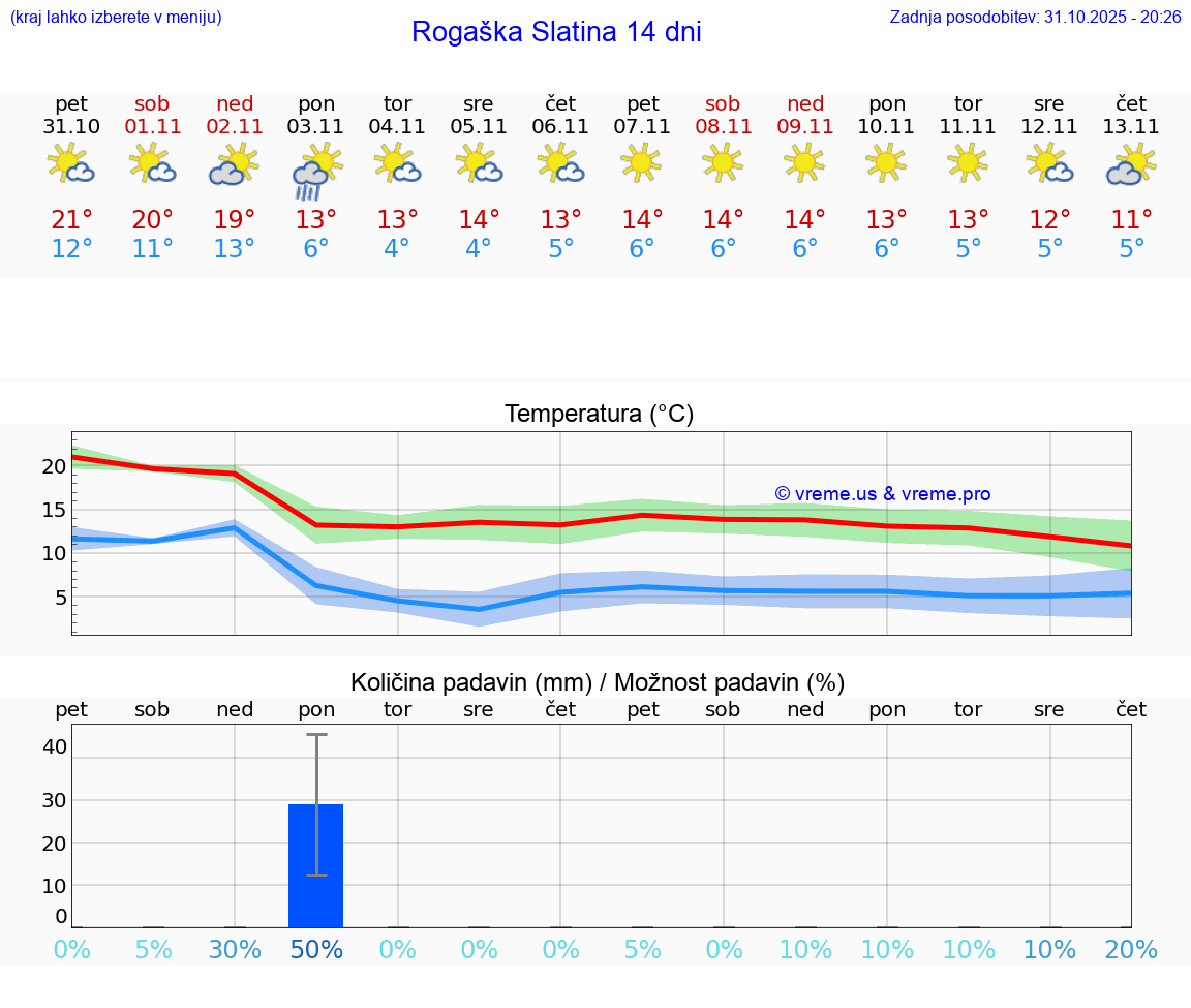 VREME 15 DNI  Rogaška Slatina