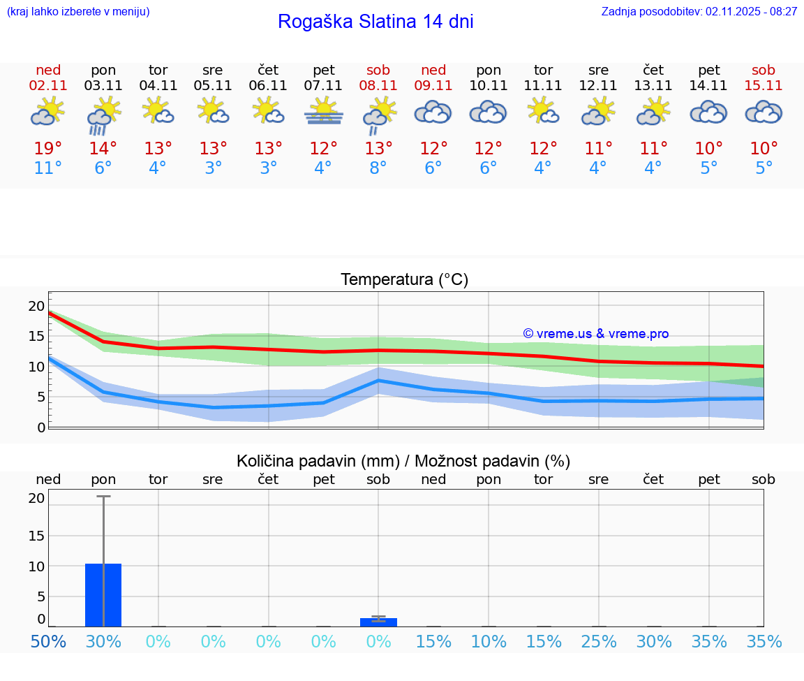 VREME 25 DNI Rogaška Slatina
