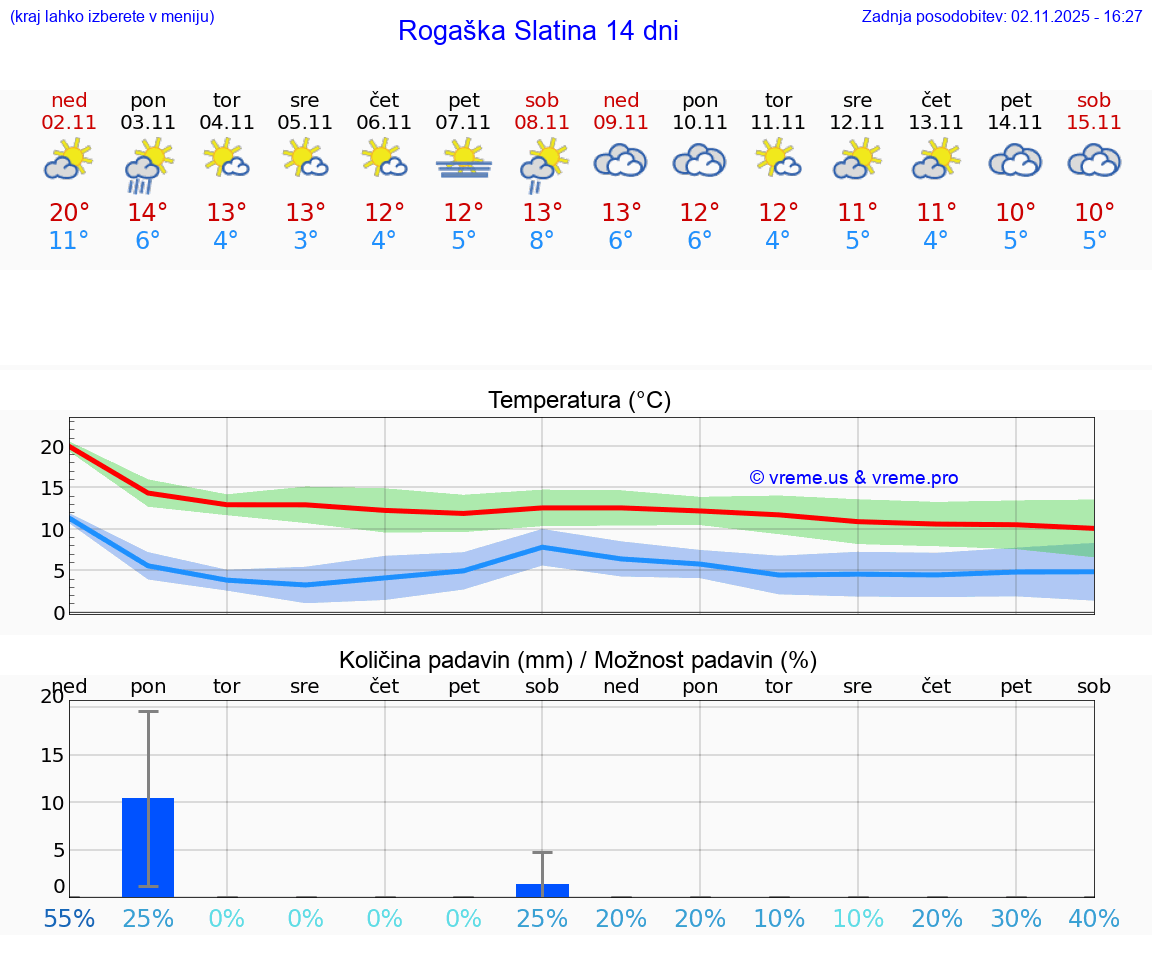 VREME 15 DNI Rogaška Slatina
