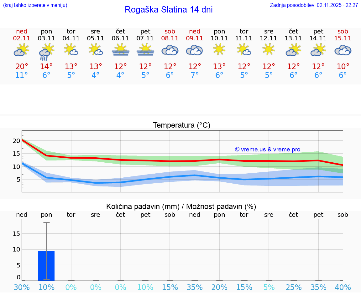 VREME 15 DNI Rogaška Slatina