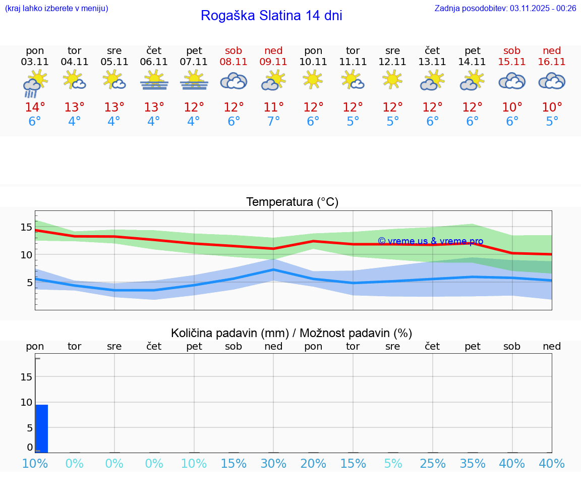 VREME 15 DNI Rogaška Slatina
