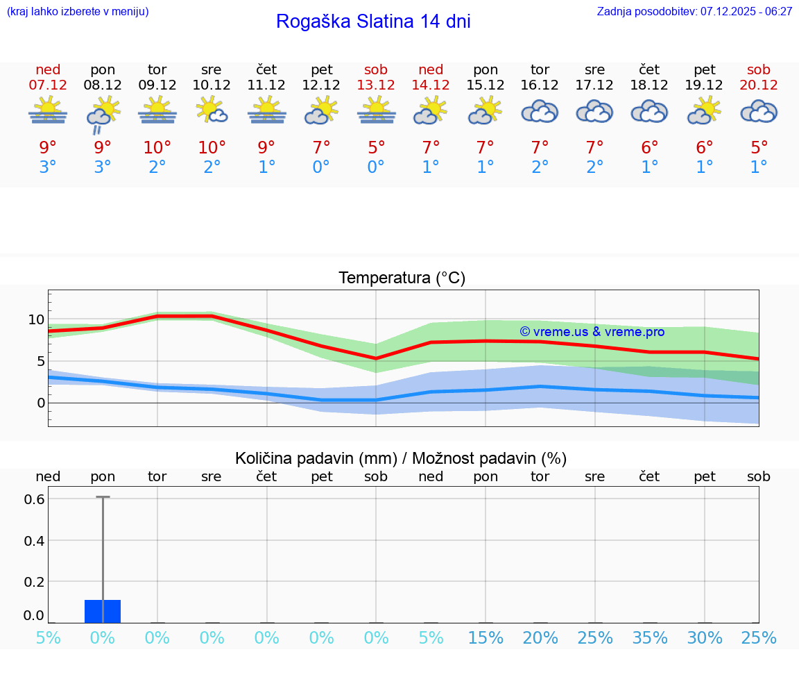 VREME 25 DNI  Rogaška Slatina