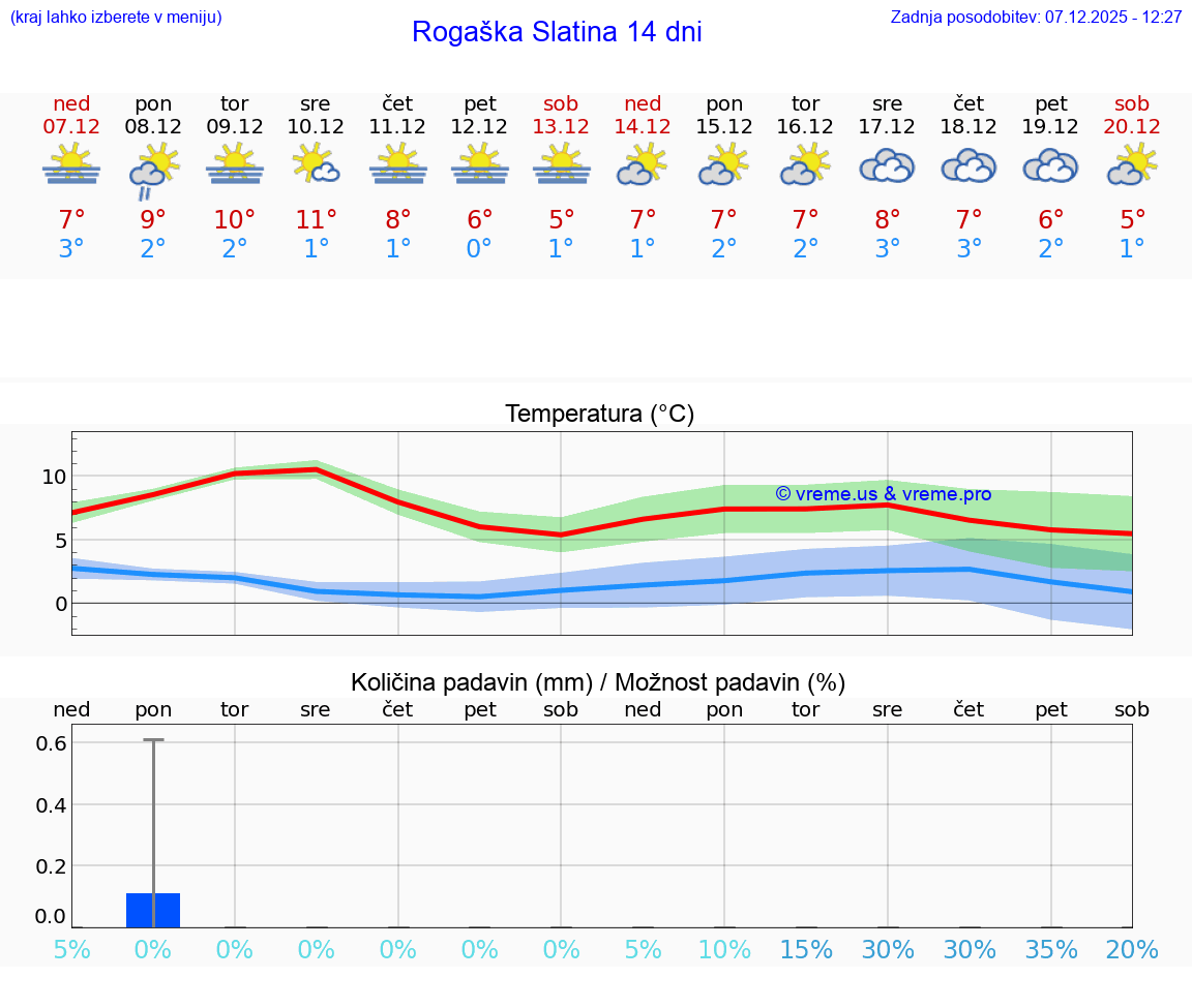 VREME 15 DNI  Rogaška Slatina