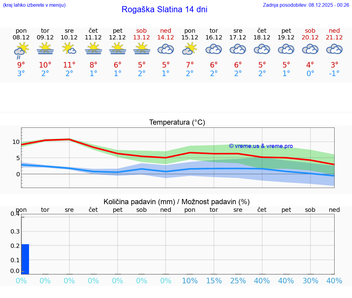 VREME 25 DNI  Rogaška Slatina
