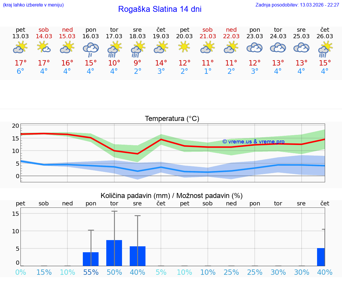 VREME 25 DNI  Rogaška Slatina