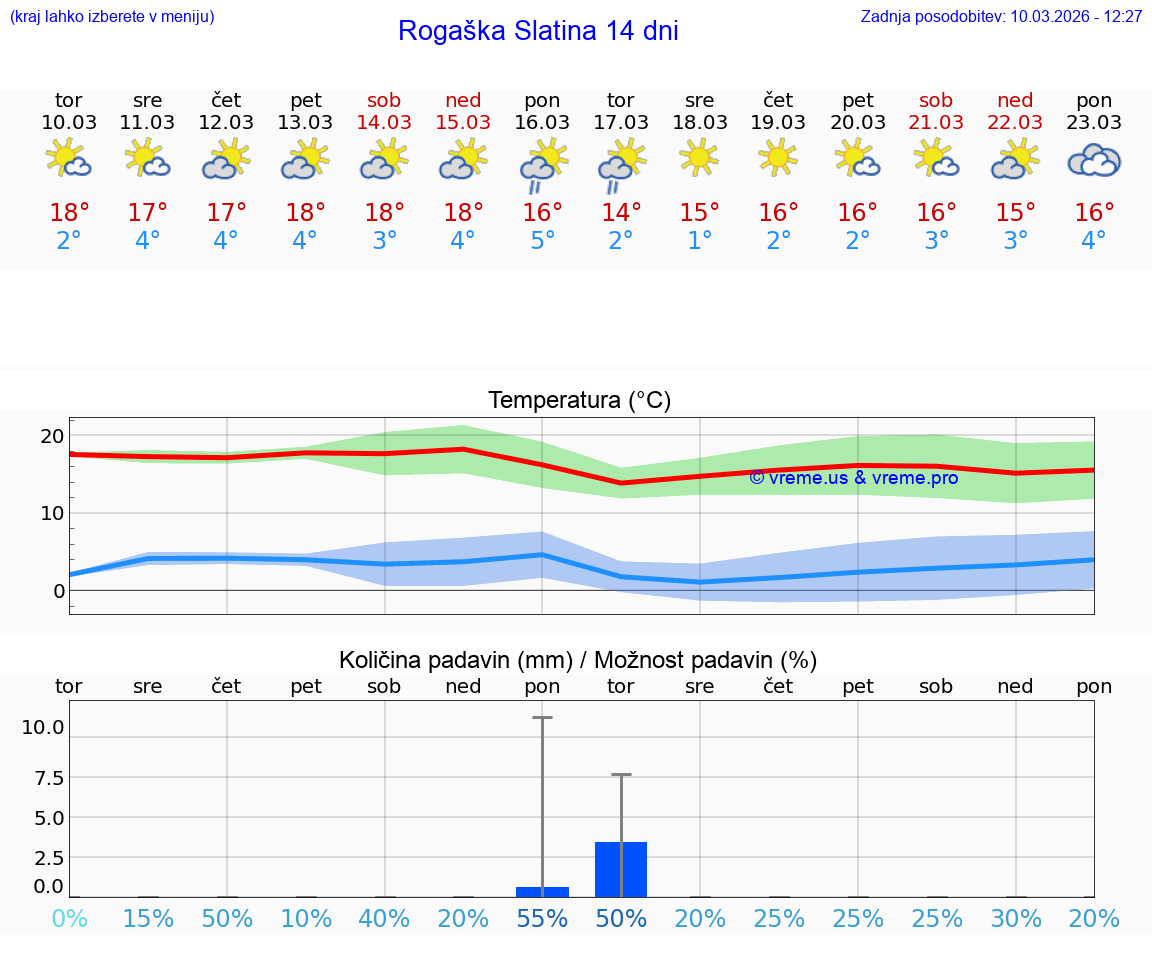 VREME 25 DNI  Rogaška Slatina