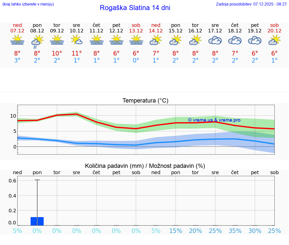 VREME 25 DNI  Rogaška Slatina