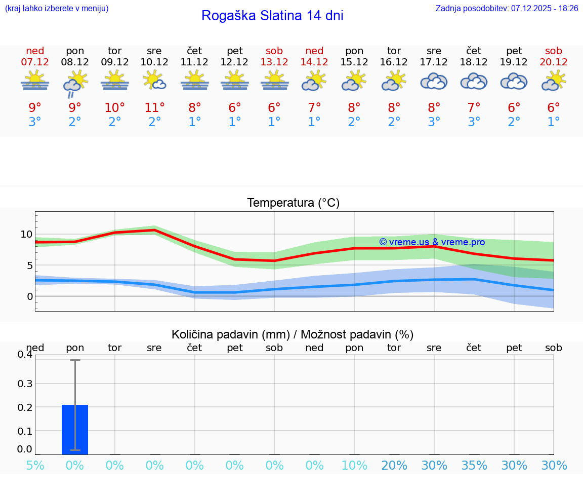 VREME 25 DNI  Rogaška Slatina