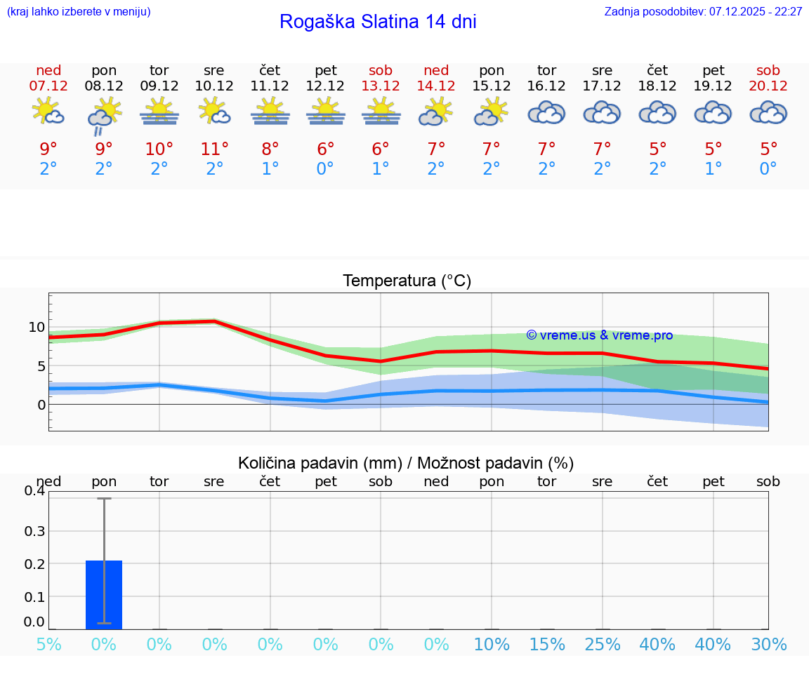 VREME 25 DNI  Rogaška Slatina