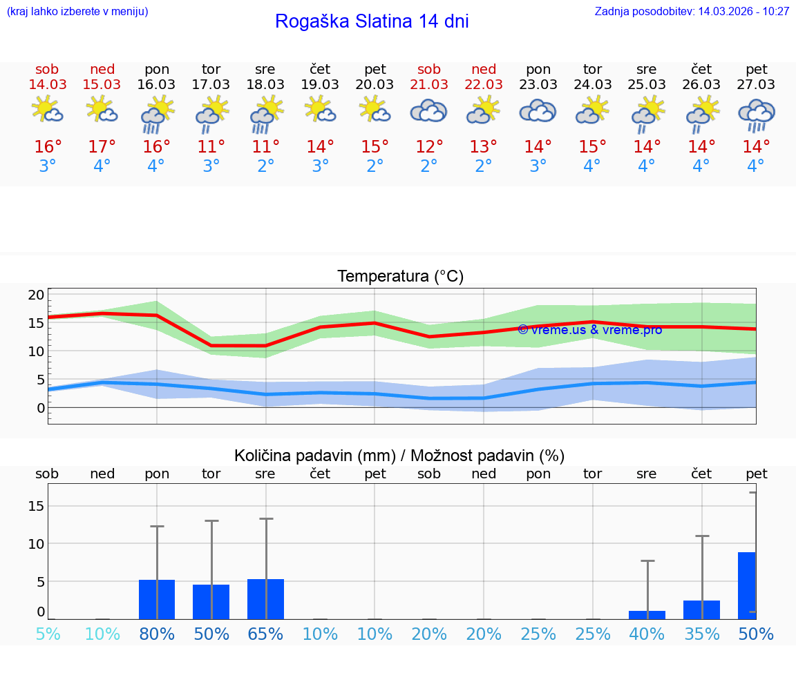 VREME 25 DNI  Rogaška Slatina