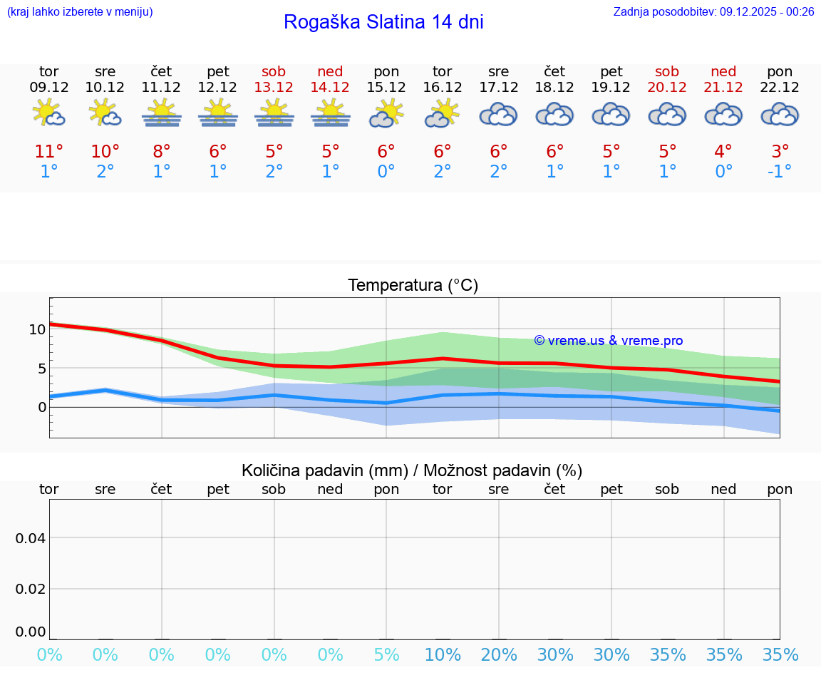 VREME 25 DNI  Rogaška Slatina