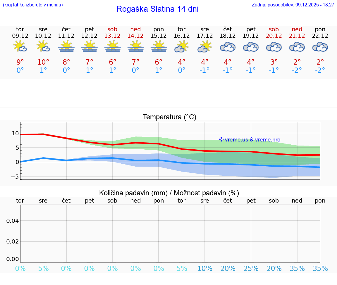 VREME 25 DNI  Rogaška Slatina