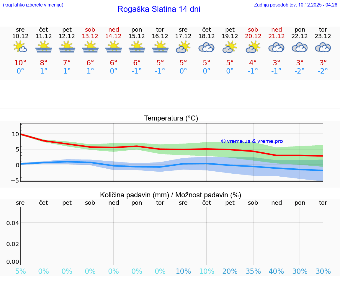 VREME 25 DNI  Rogaška Slatina