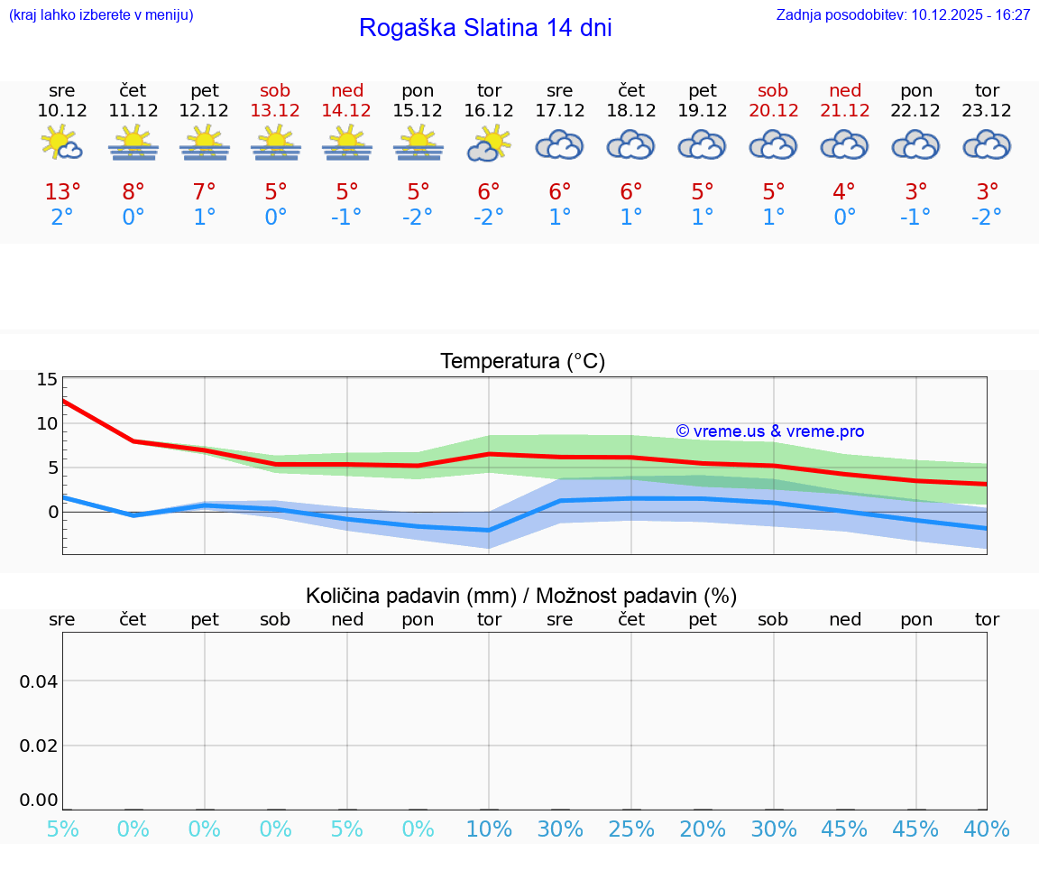 VREME 25 DNI  Rogaška Slatina