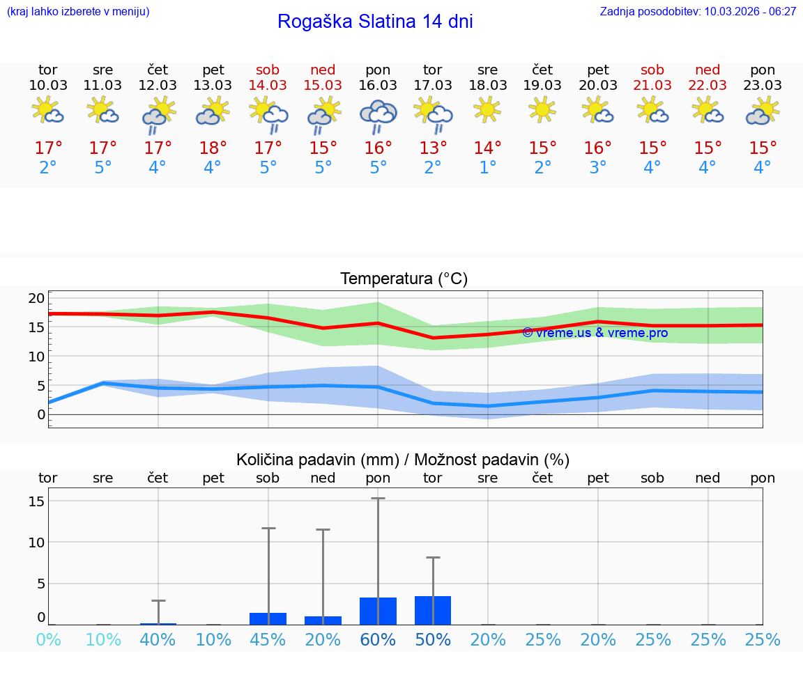 VREME 25 DNI  Rogaška Slatina