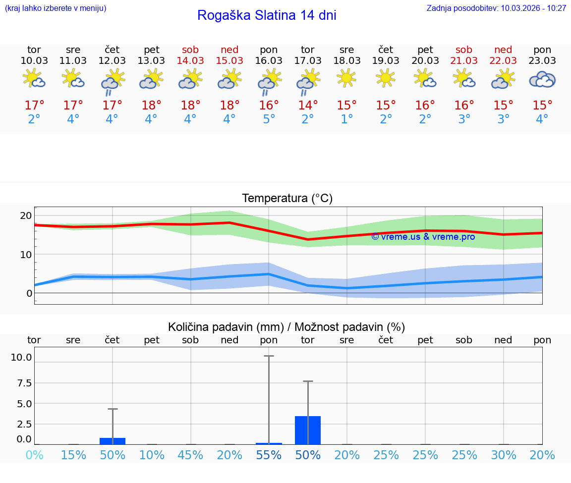 VREME 25 DNI  Rogaška Slatina