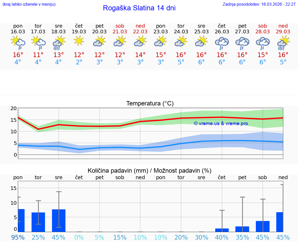 VREME 25 DNI  Rogaška Slatina