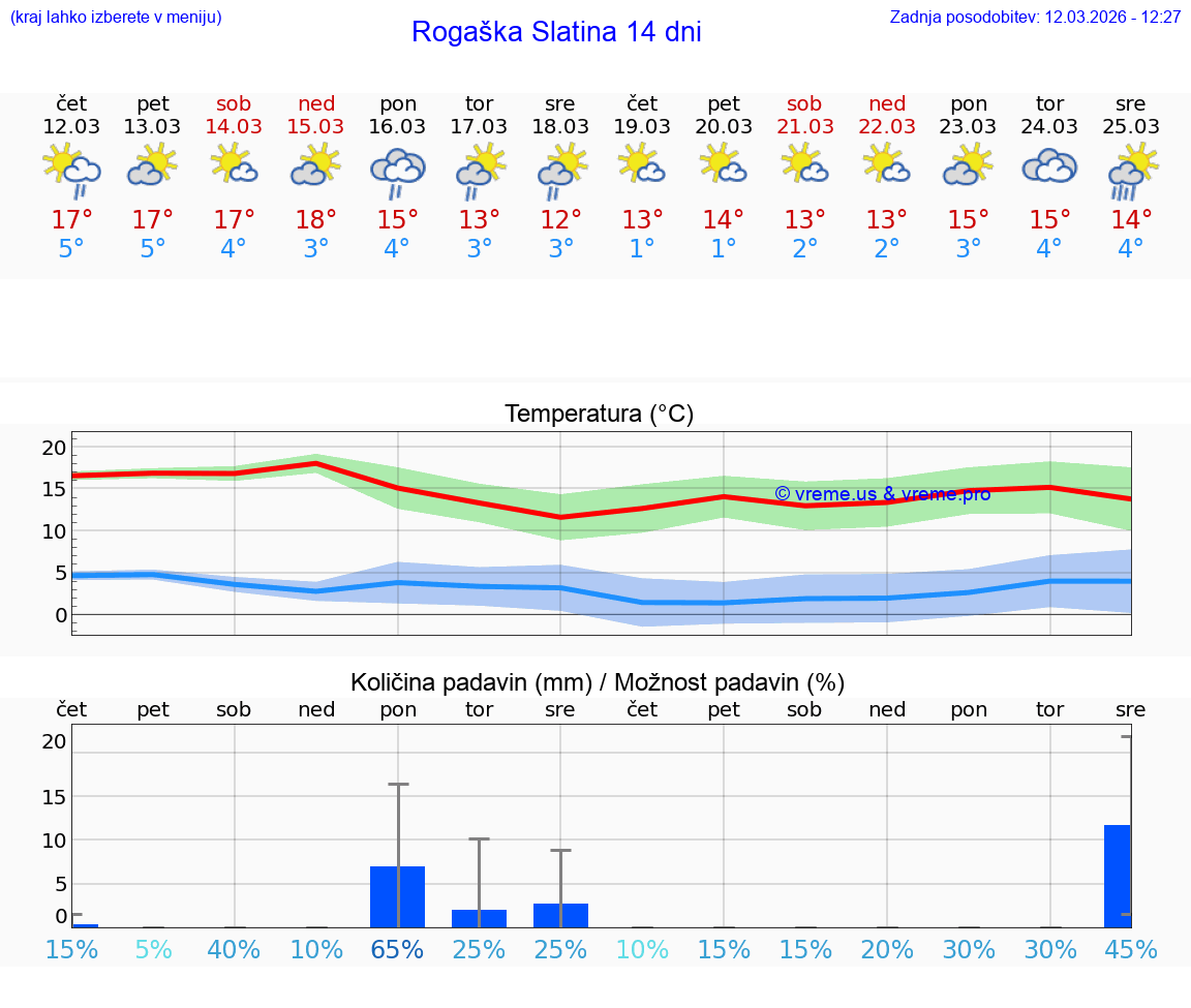 VREME 25 DNI  Rogaška Slatina