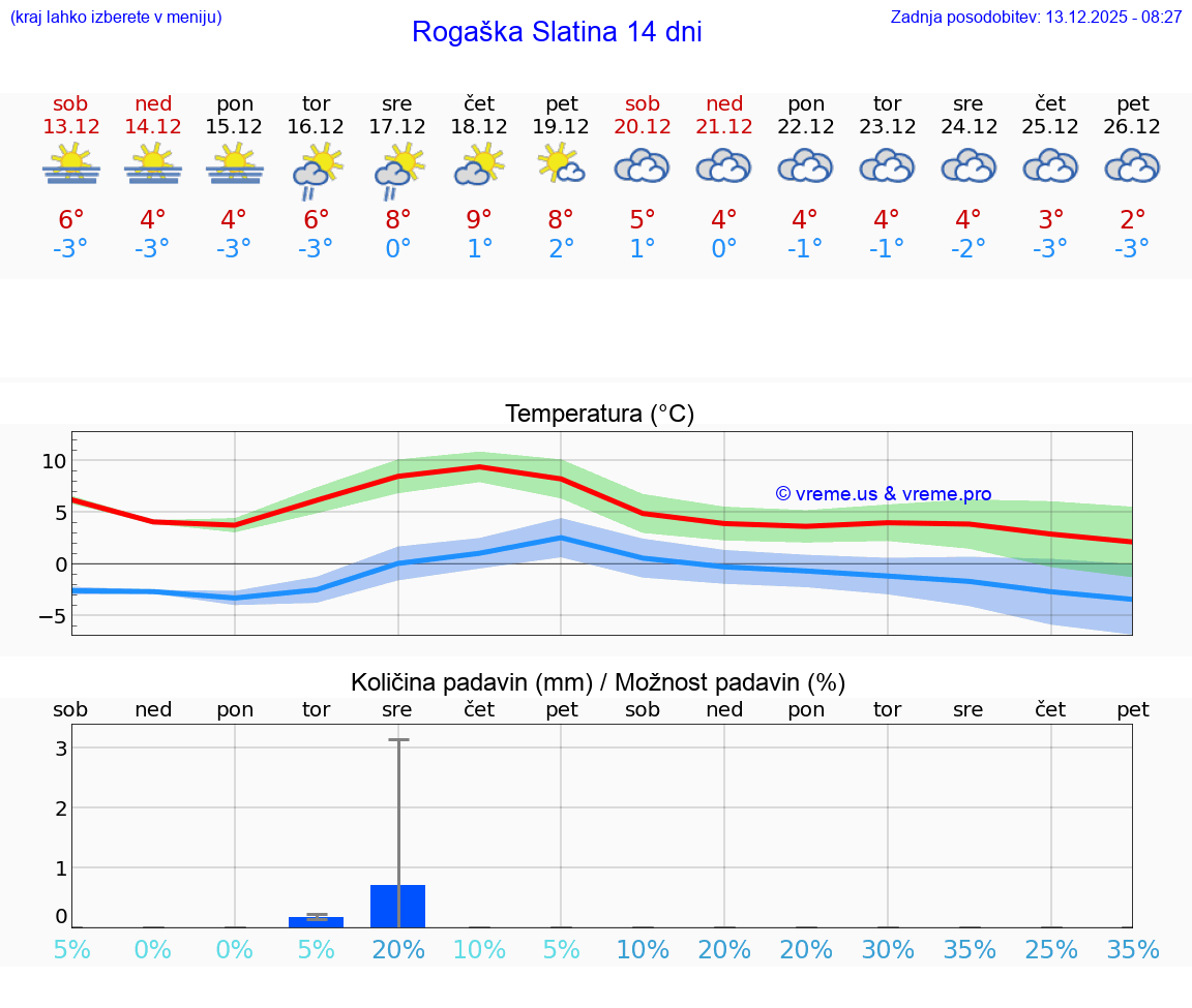VREME 25 DNI  Rogaška Slatina