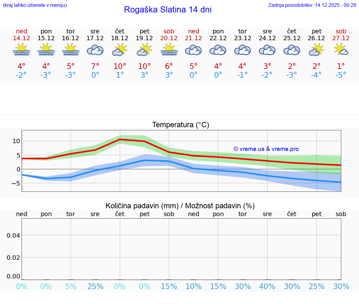 VREME 25 DNI  Rogaška Slatina