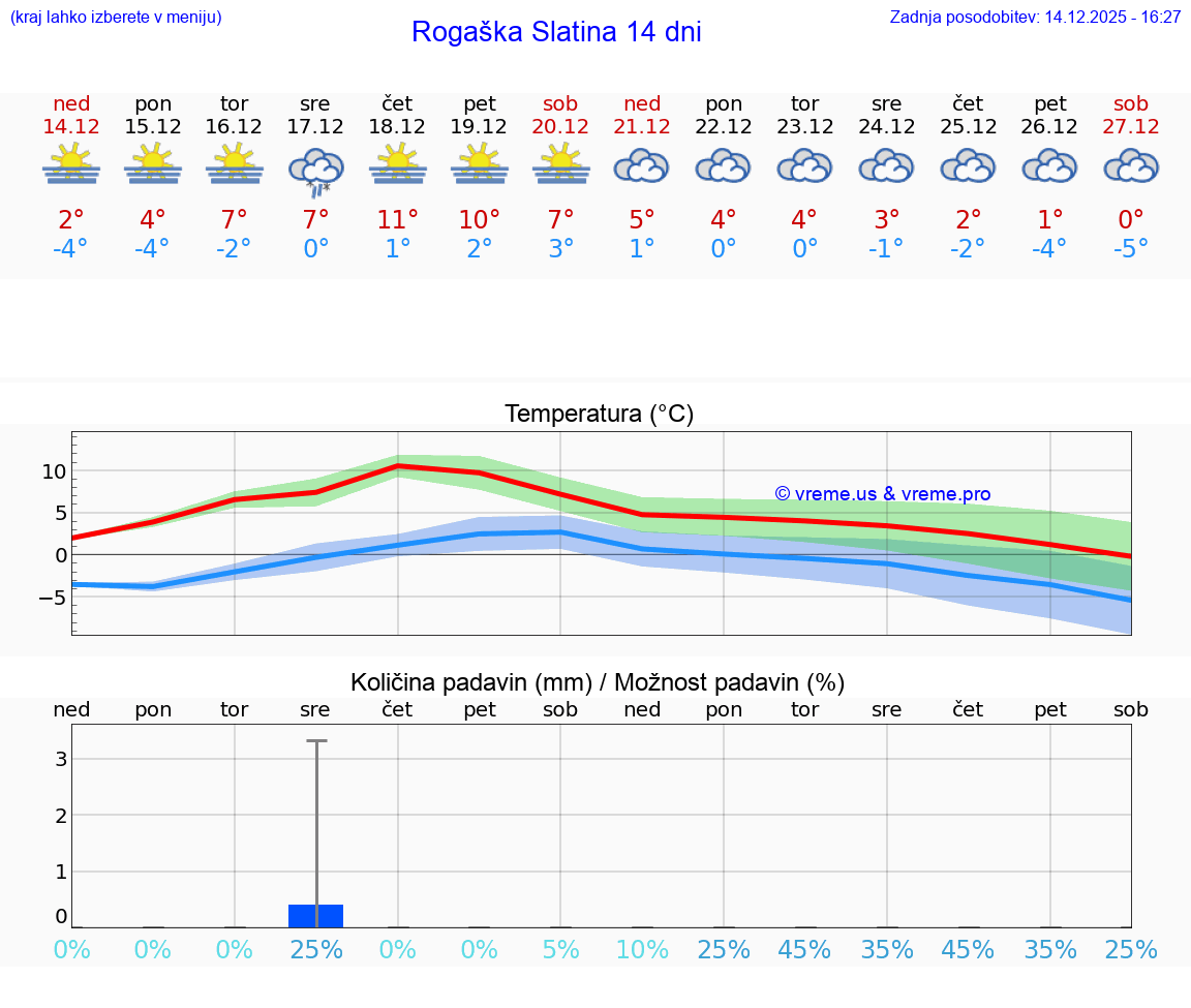VREME 25 DNI  Rogaška Slatina