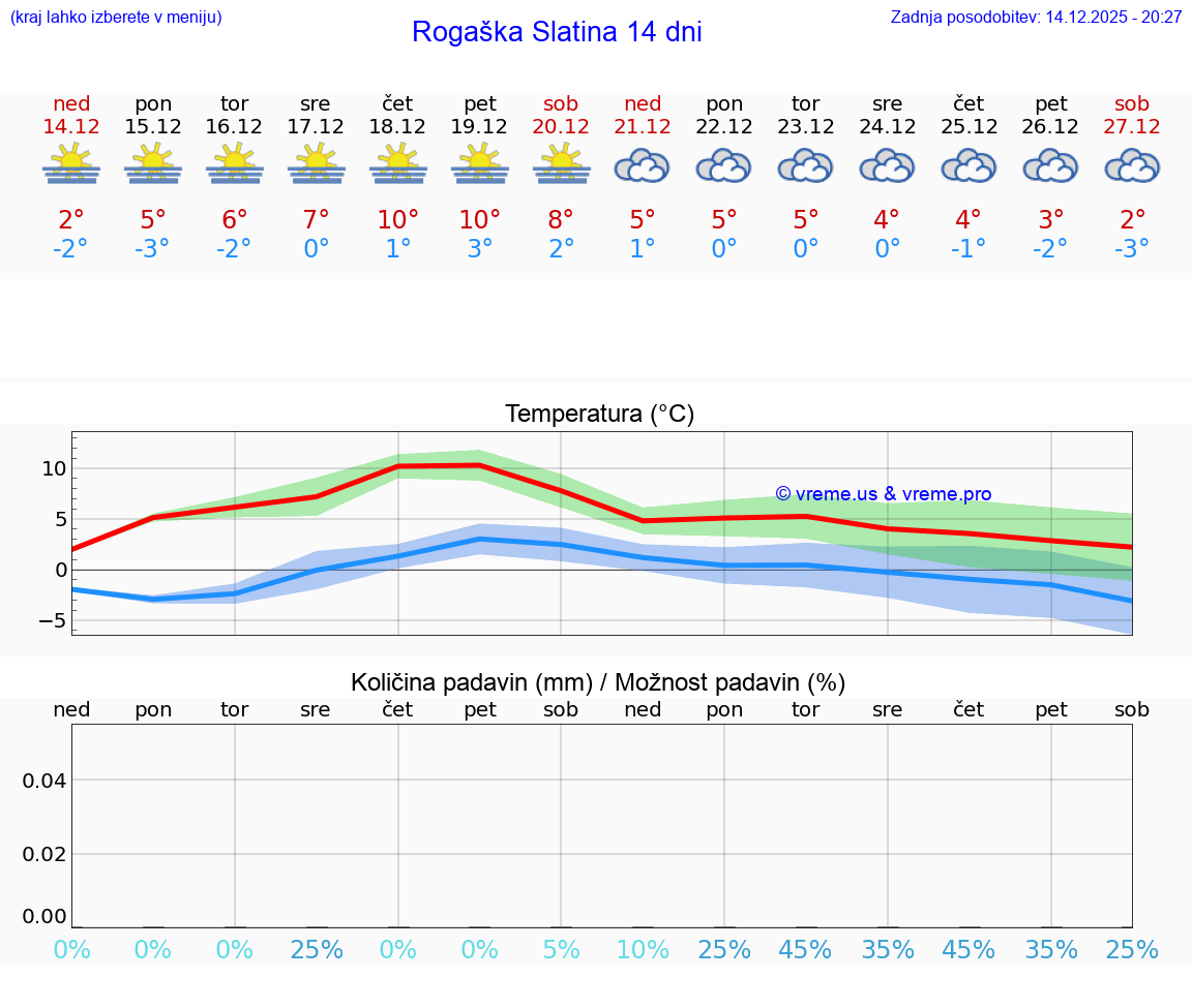 VREME 15 DNI  Rogaška Slatina