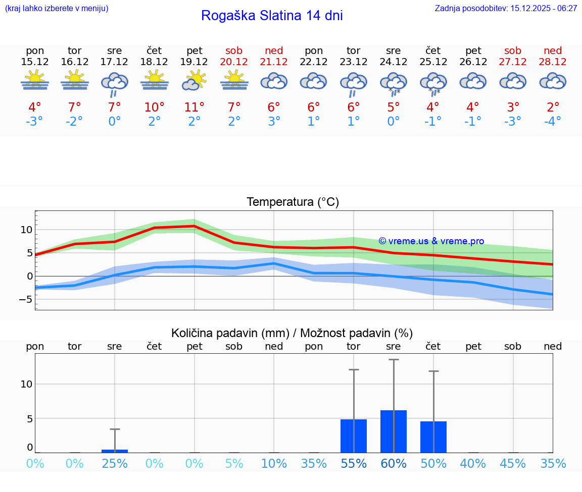 VREME 15 DNI  Rogaška Slatina