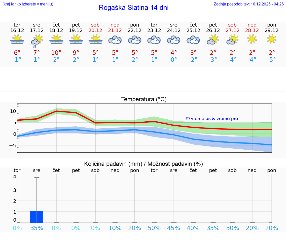 VREME 25 DNI  Rogaška Slatina
