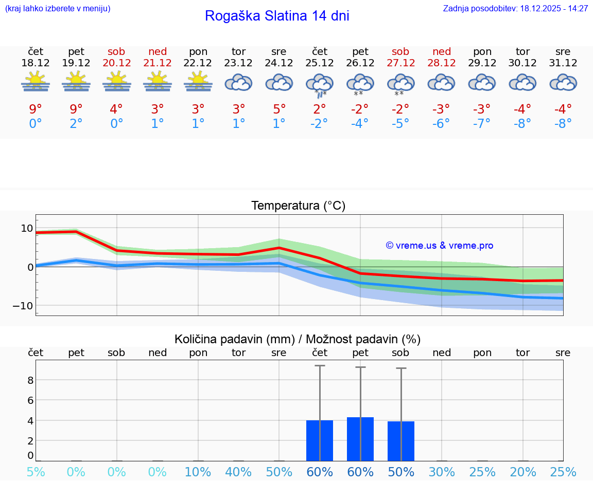 VREME 15 DNI  Rogaška Slatina
