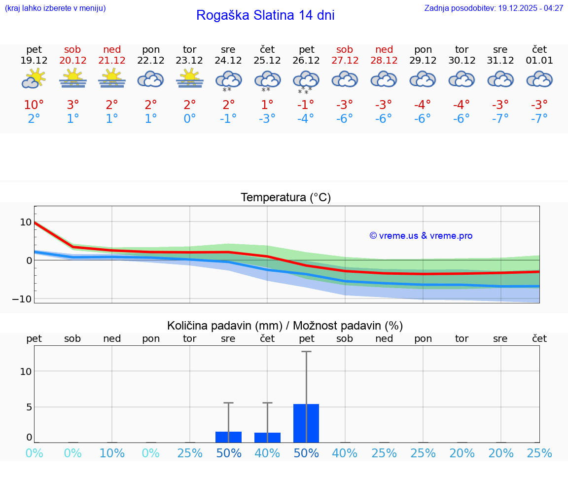 VREME 15 DNI  Rogaška Slatina