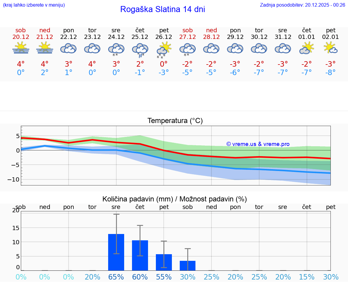 VREME 15 DNI  Rogaška Slatina