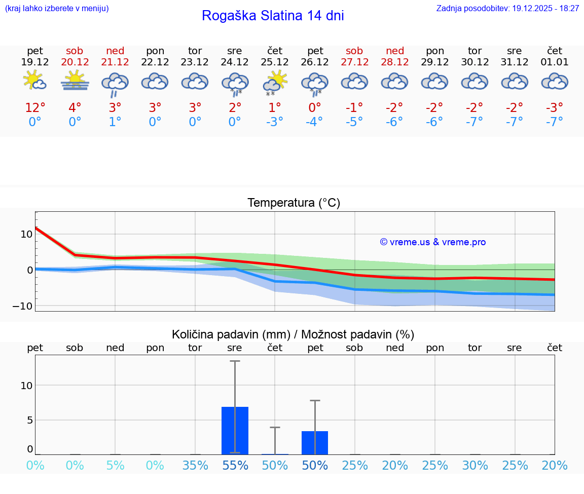 VREME 15 DNI  Rogaška Slatina