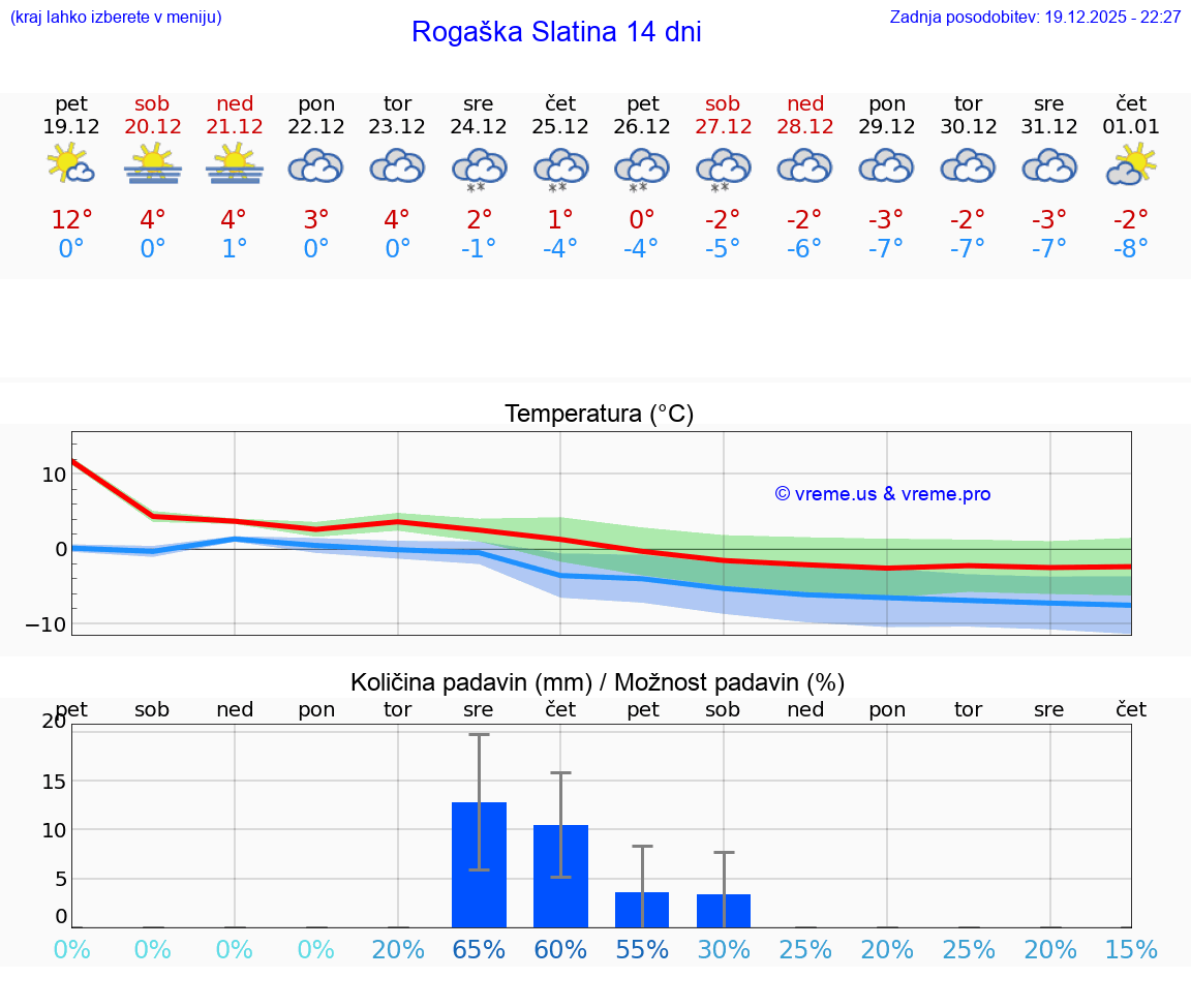 VREME 15 DNI  Rogaška Slatina