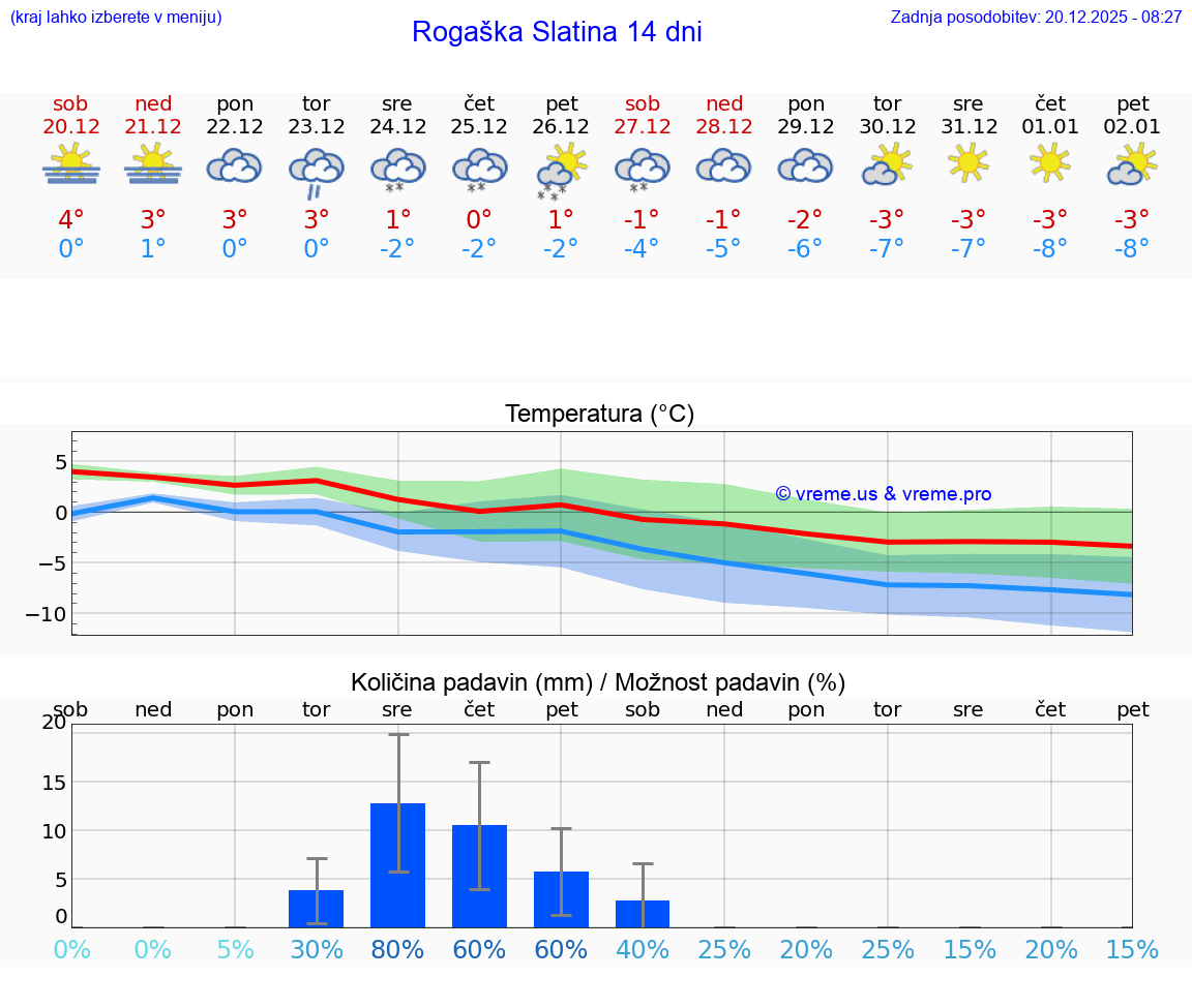 VREME 15 DNI  Rogaška Slatina