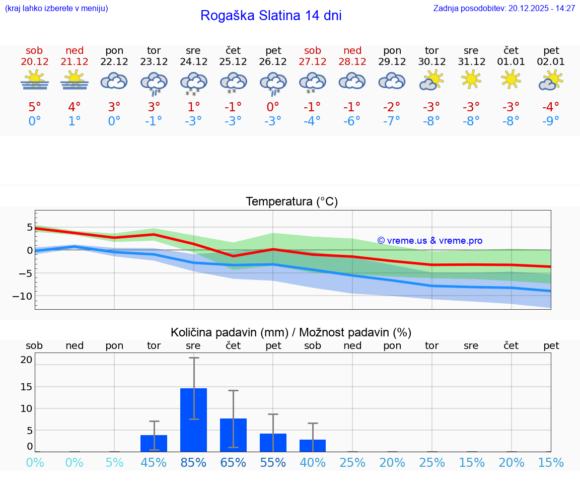 VREME 15 DNI  Rogaška Slatina