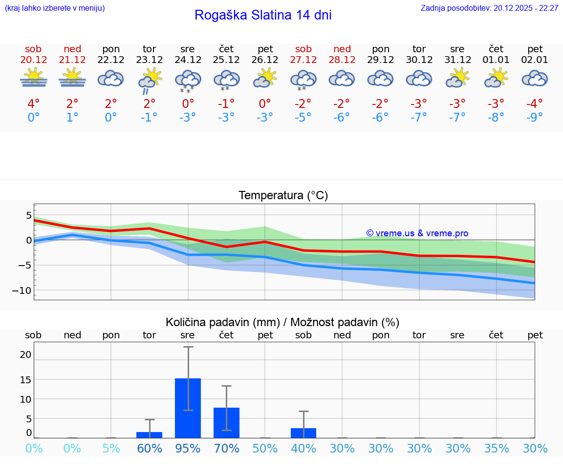 VREME 15 DNI  Rogaška Slatina