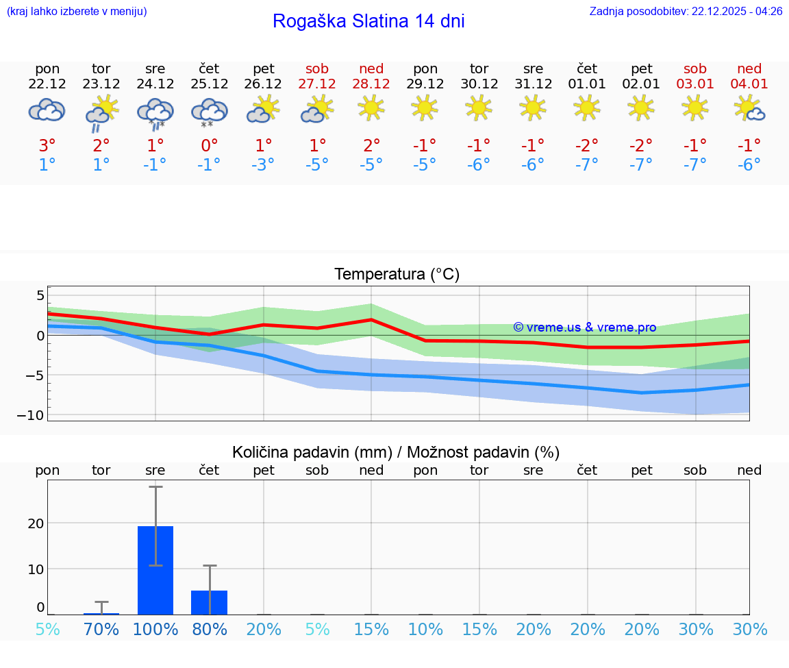 VREME 15 DNI  Rogaška Slatina