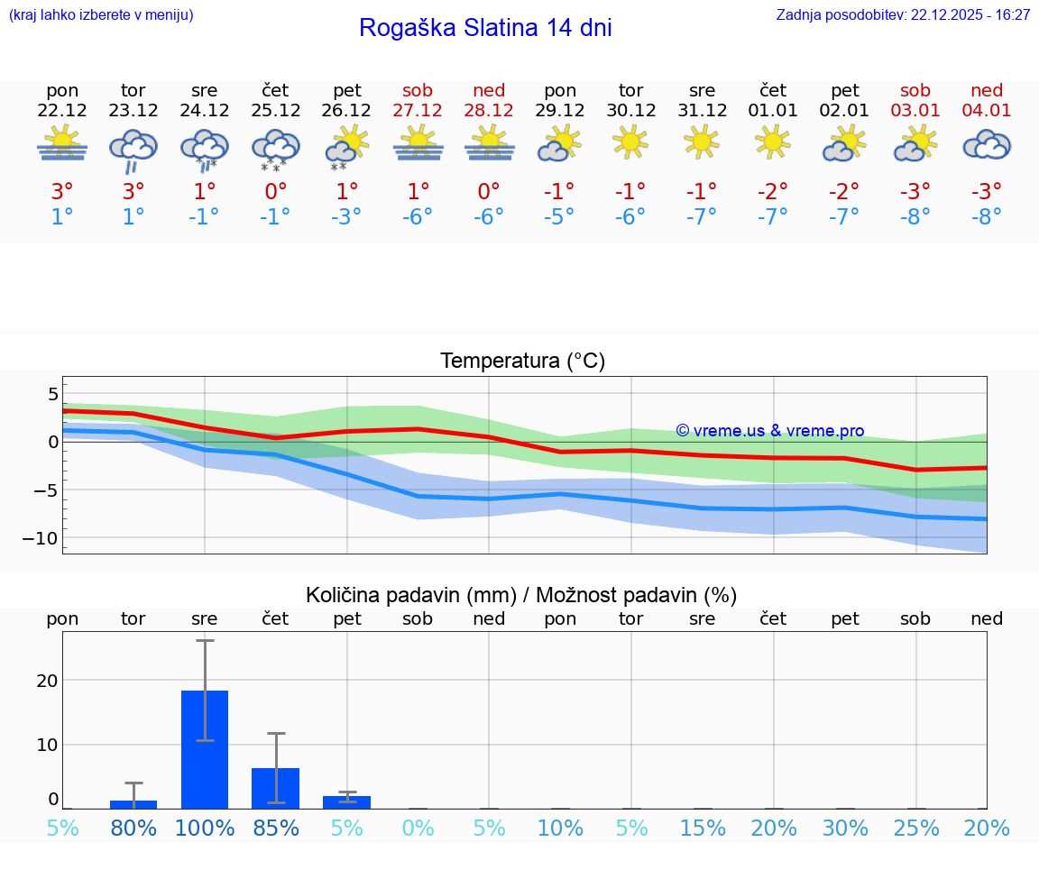 VREME 15 DNI  Rogaška Slatina