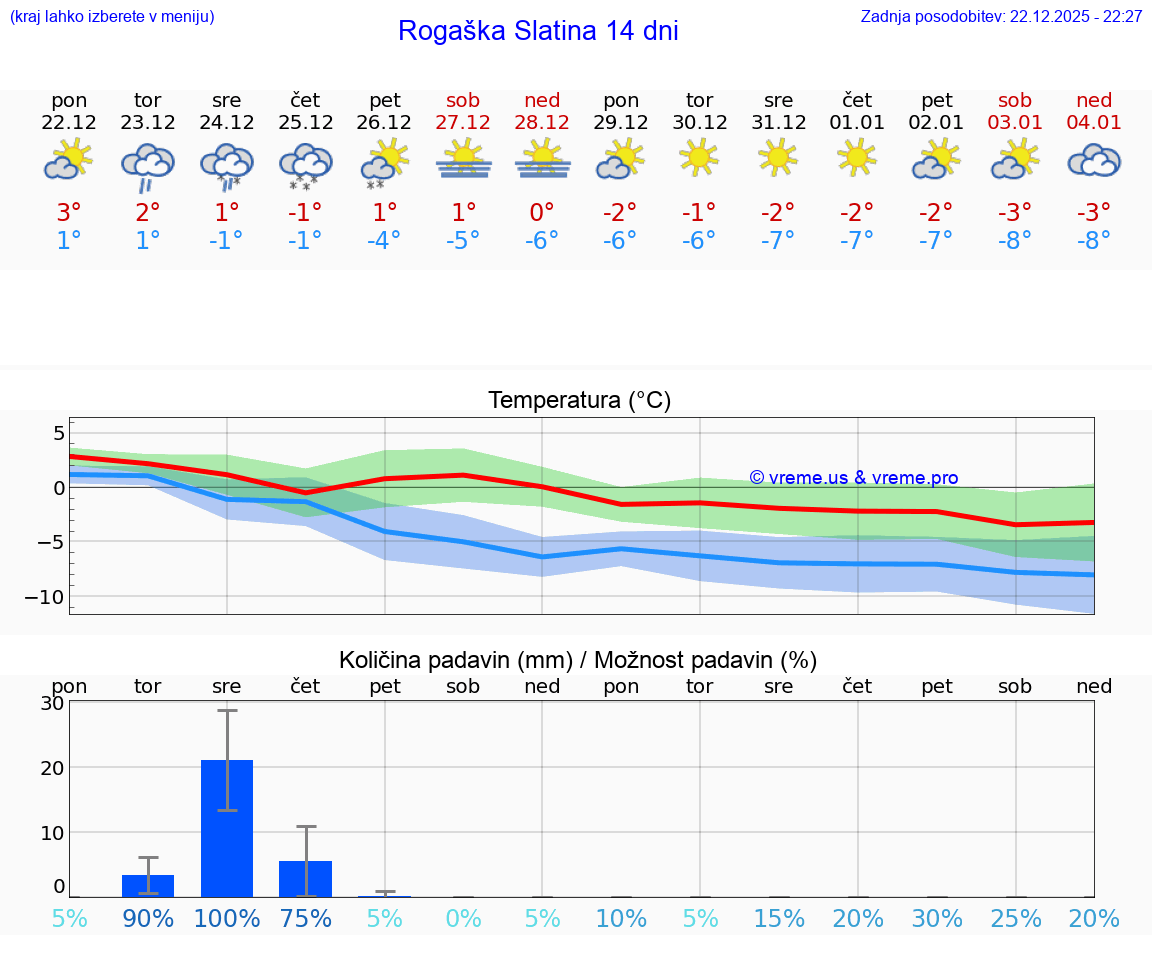 VREME 15 DNI  Rogaška Slatina
