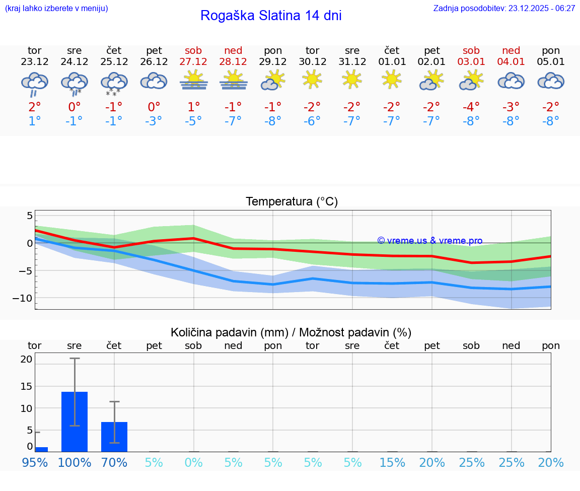 VREME 15 DNI  Rogaška Slatina