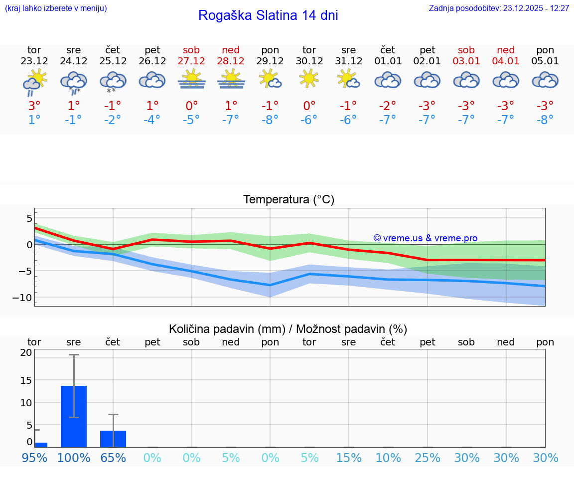 VREME 25 DNI  Rogaška Slatina