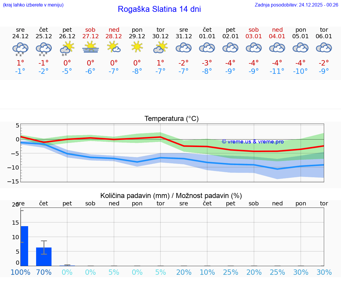 VREME 25 DNI  Rogaška Slatina