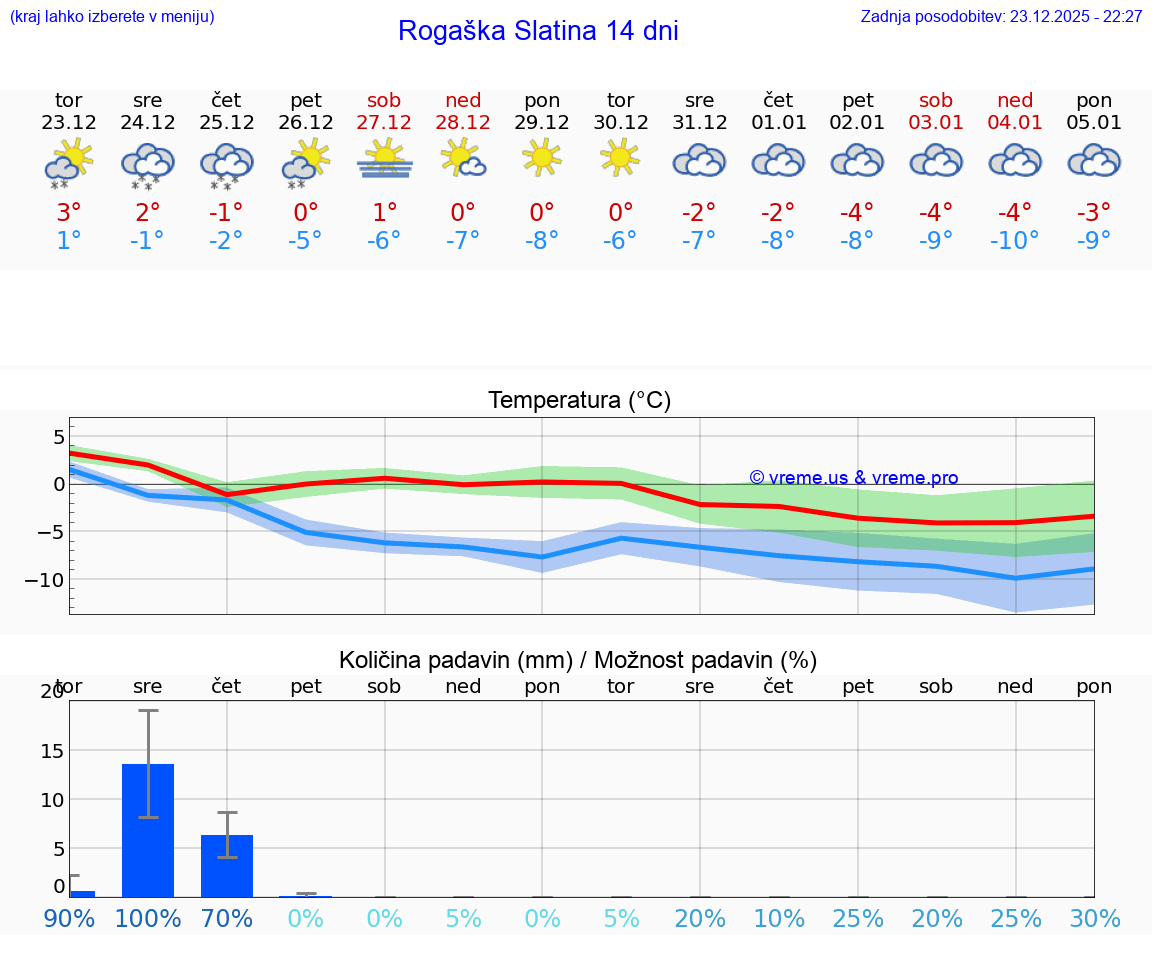 VREME 15 DNI  Rogaška Slatina