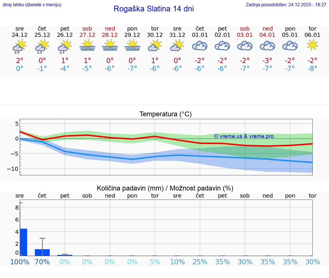 VREME 15 DNI  Rogaška Slatina