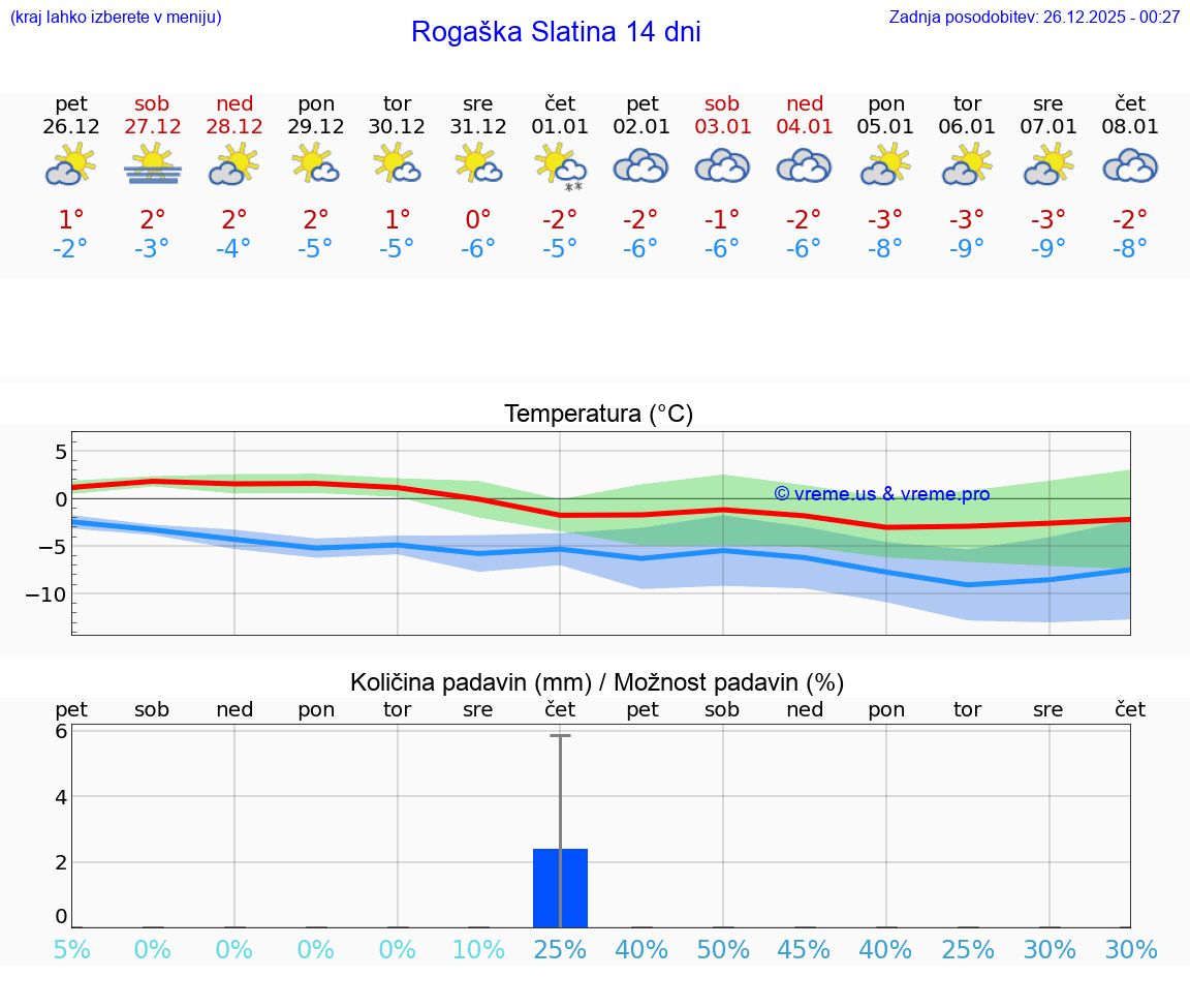 VREME 15 DNI  Rogaška Slatina